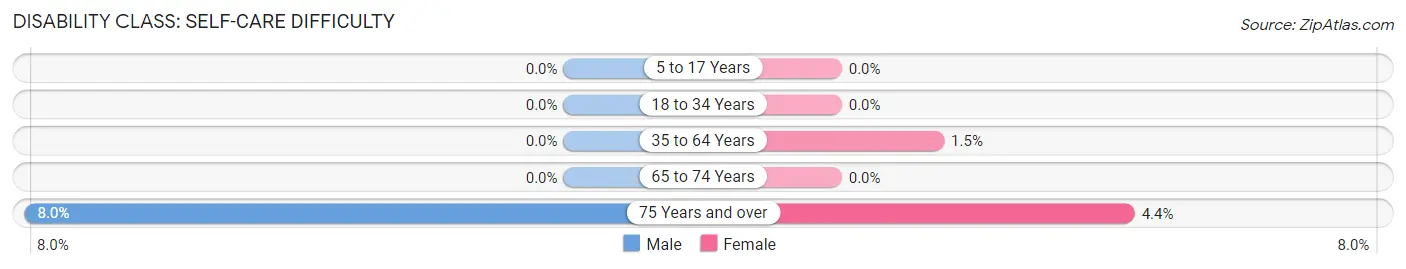 Disability in Clarkfield: <span>Self-Care Difficulty</span>