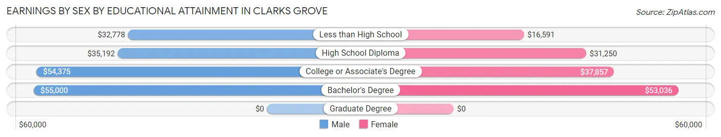 Earnings by Sex by Educational Attainment in Clarks Grove