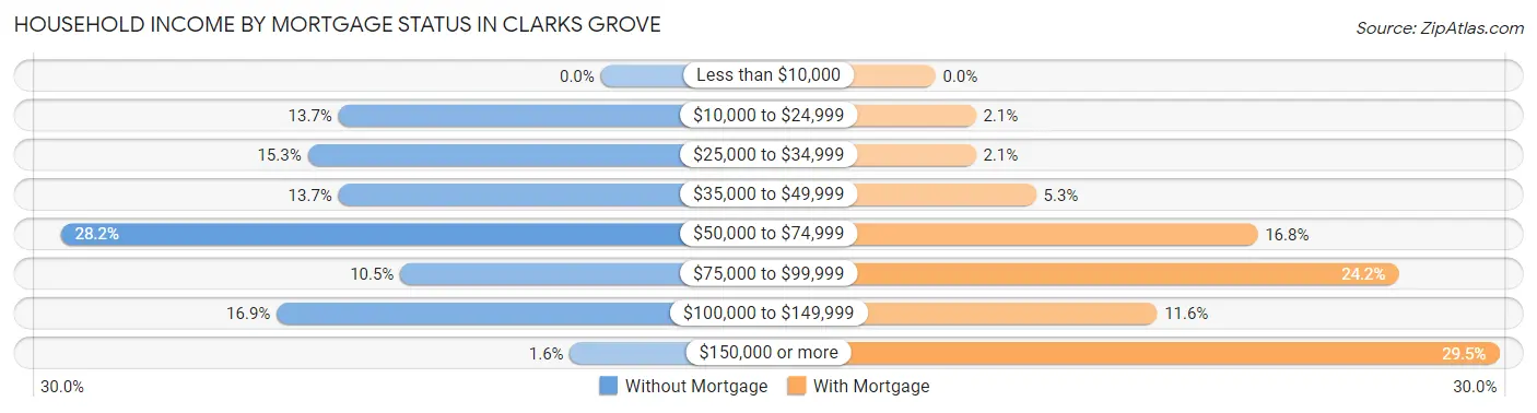 Household Income by Mortgage Status in Clarks Grove