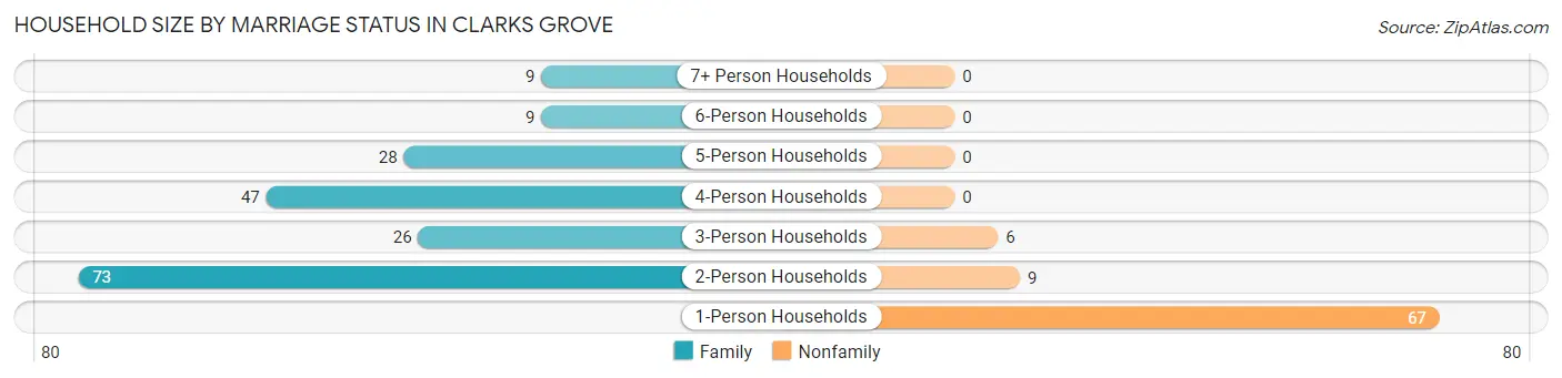 Household Size by Marriage Status in Clarks Grove