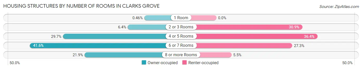Housing Structures by Number of Rooms in Clarks Grove