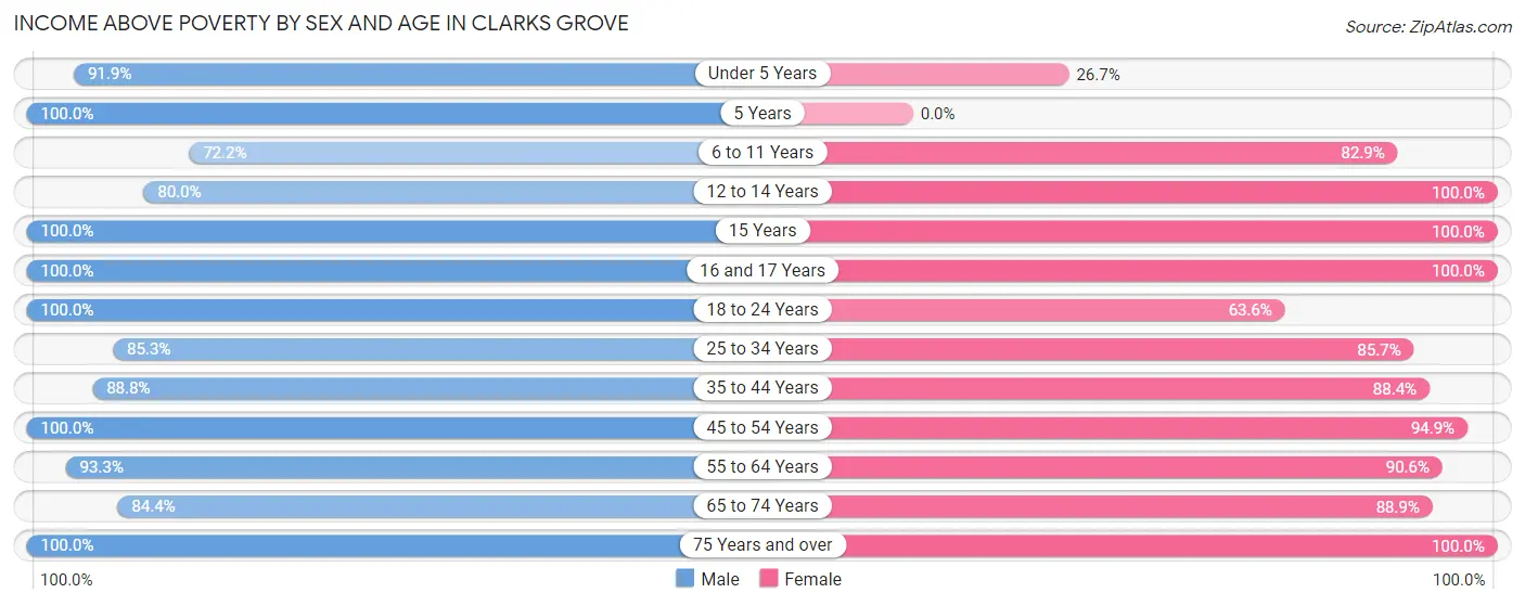 Income Above Poverty by Sex and Age in Clarks Grove