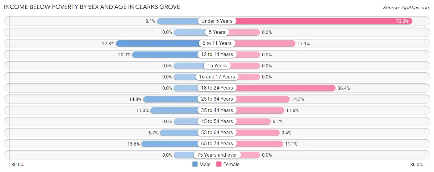 Income Below Poverty by Sex and Age in Clarks Grove