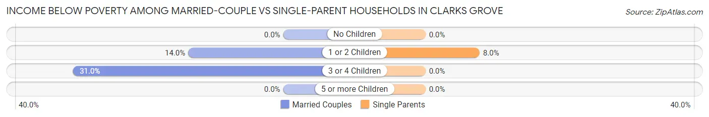 Income Below Poverty Among Married-Couple vs Single-Parent Households in Clarks Grove
