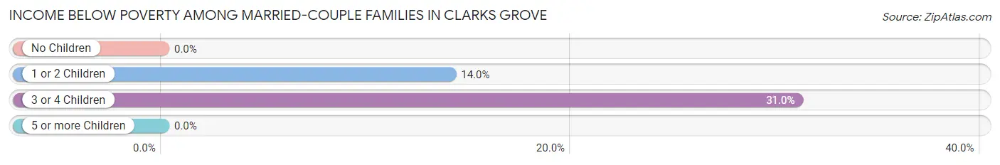 Income Below Poverty Among Married-Couple Families in Clarks Grove