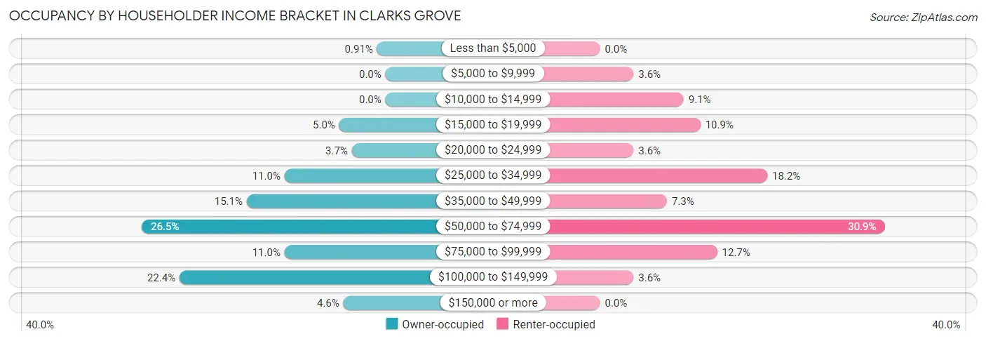 Occupancy by Householder Income Bracket in Clarks Grove