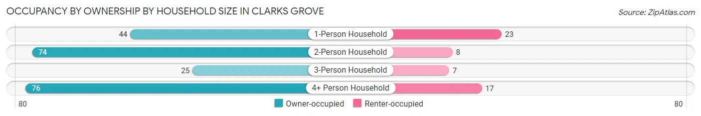 Occupancy by Ownership by Household Size in Clarks Grove