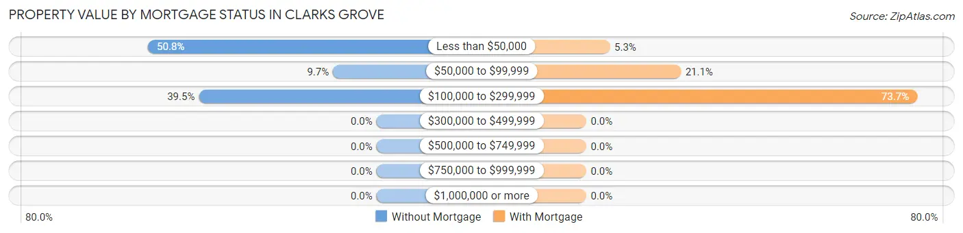 Property Value by Mortgage Status in Clarks Grove