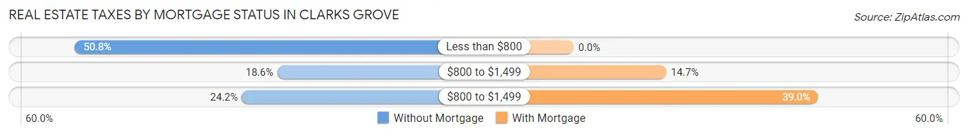 Real Estate Taxes by Mortgage Status in Clarks Grove