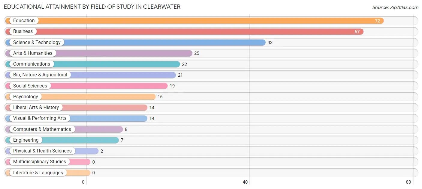 Educational Attainment by Field of Study in Clearwater