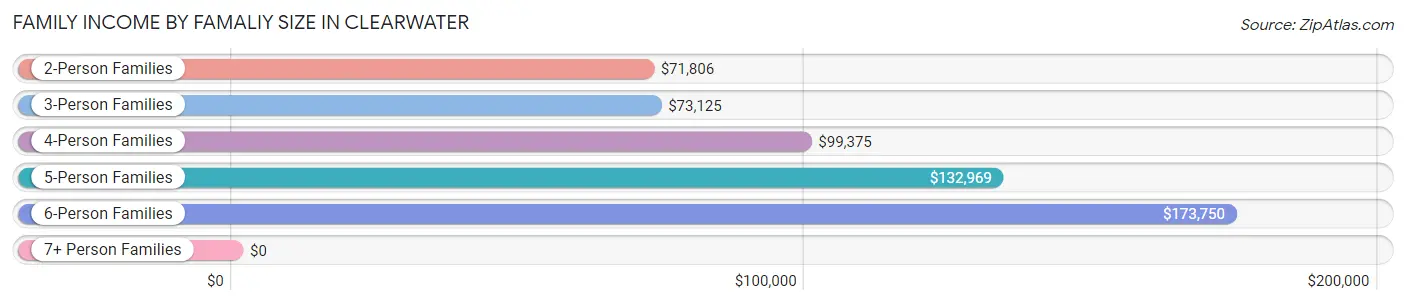 Family Income by Famaliy Size in Clearwater