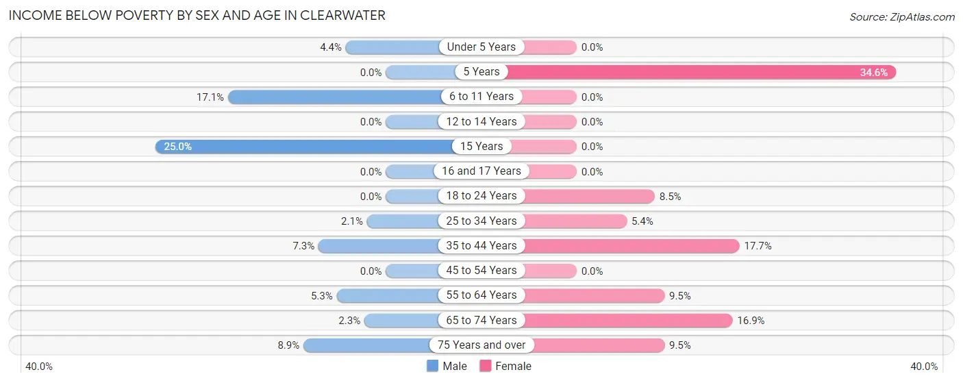 Income Below Poverty by Sex and Age in Clearwater