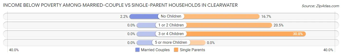 Income Below Poverty Among Married-Couple vs Single-Parent Households in Clearwater