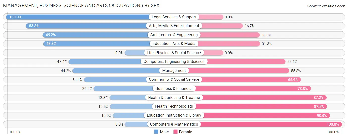 Management, Business, Science and Arts Occupations by Sex in Clearwater