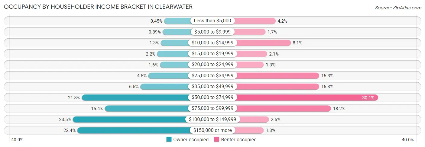 Occupancy by Householder Income Bracket in Clearwater
