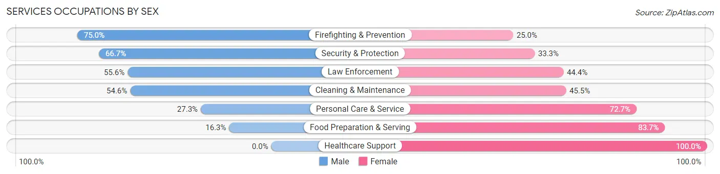 Services Occupations by Sex in Clearwater