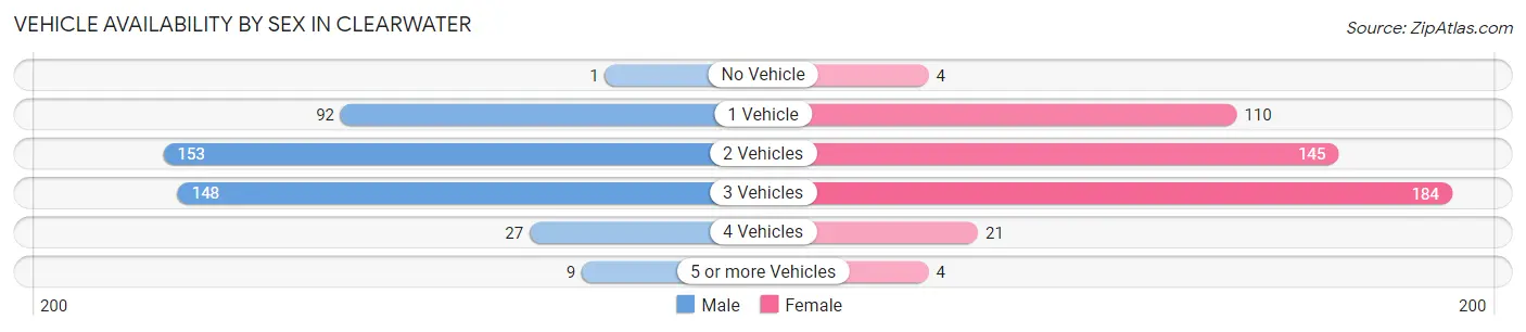 Vehicle Availability by Sex in Clearwater