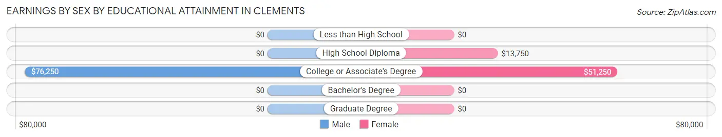Earnings by Sex by Educational Attainment in Clements