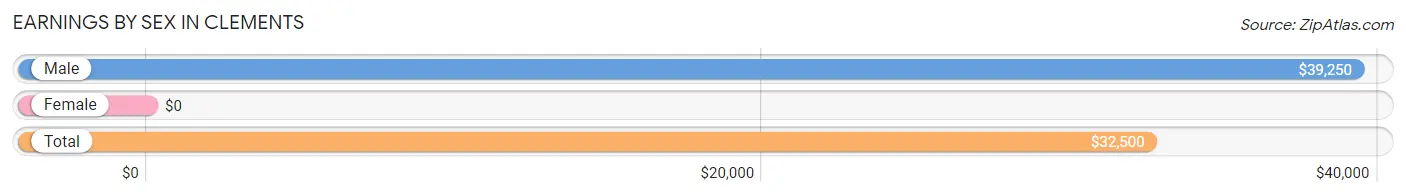 Earnings by Sex in Clements