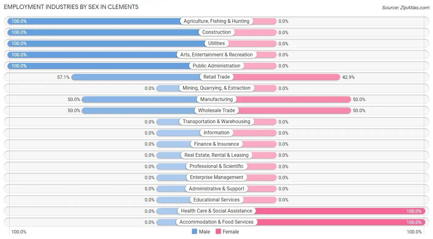 Employment Industries by Sex in Clements