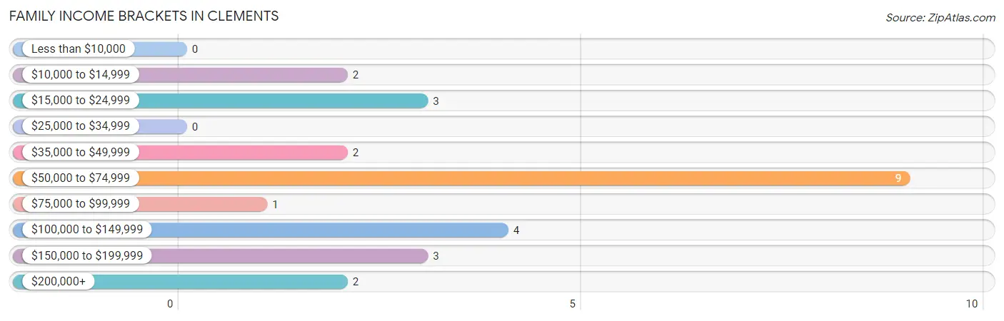 Family Income Brackets in Clements