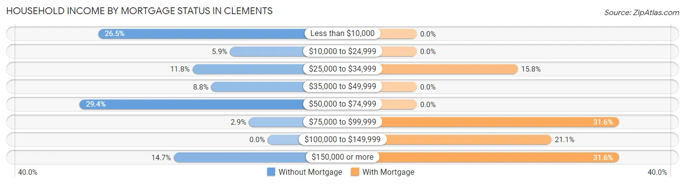 Household Income by Mortgage Status in Clements