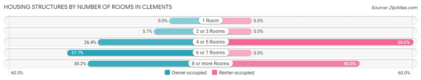 Housing Structures by Number of Rooms in Clements