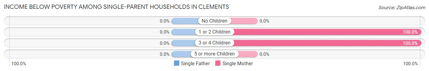 Income Below Poverty Among Single-Parent Households in Clements