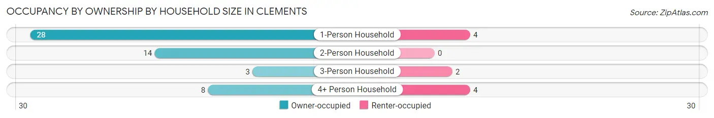 Occupancy by Ownership by Household Size in Clements