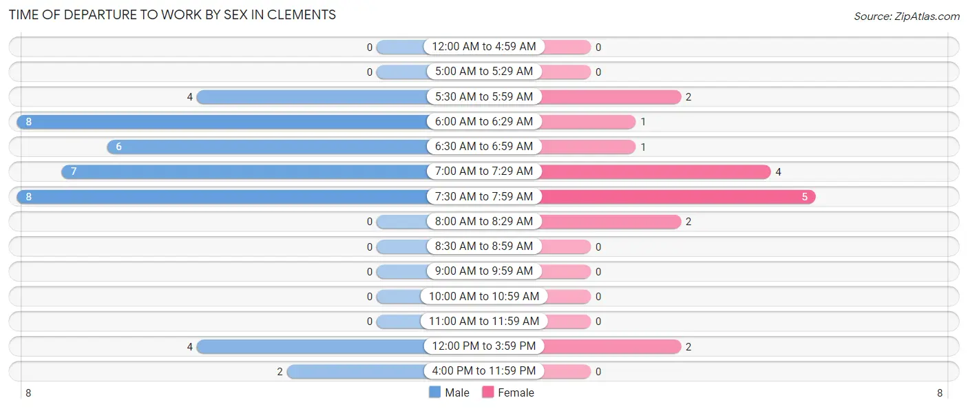 Time of Departure to Work by Sex in Clements