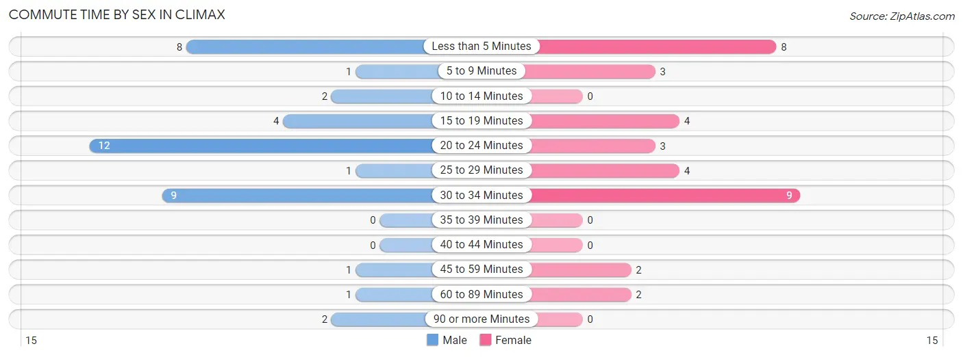 Commute Time by Sex in Climax