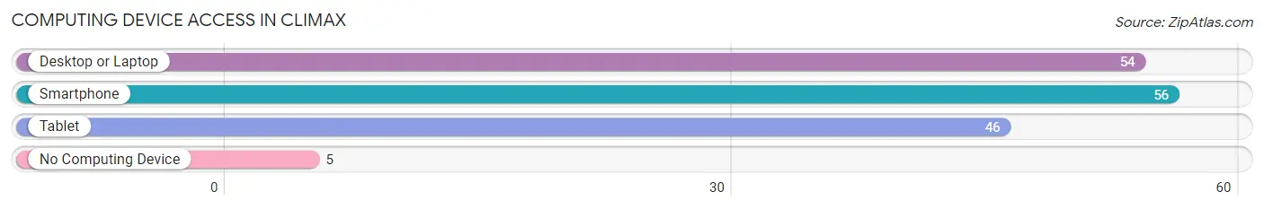 Computing Device Access in Climax