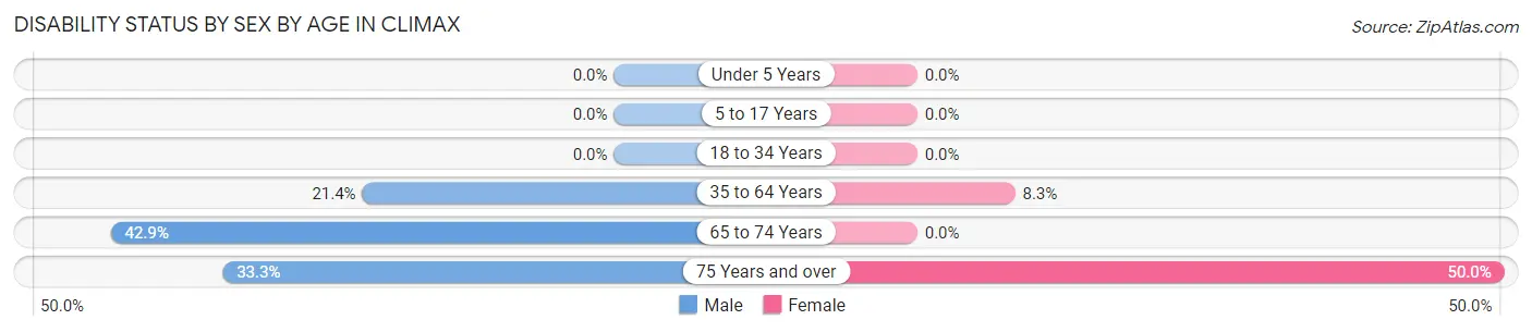 Disability Status by Sex by Age in Climax