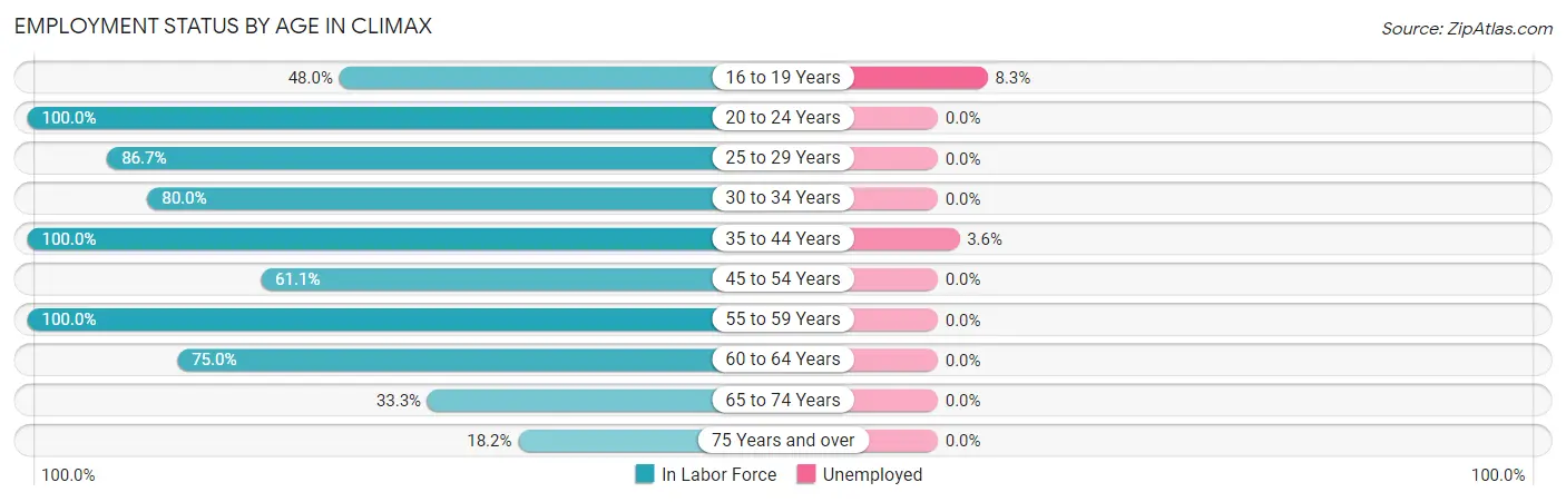 Employment Status by Age in Climax