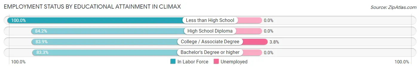 Employment Status by Educational Attainment in Climax