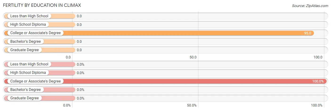 Female Fertility by Education Attainment in Climax