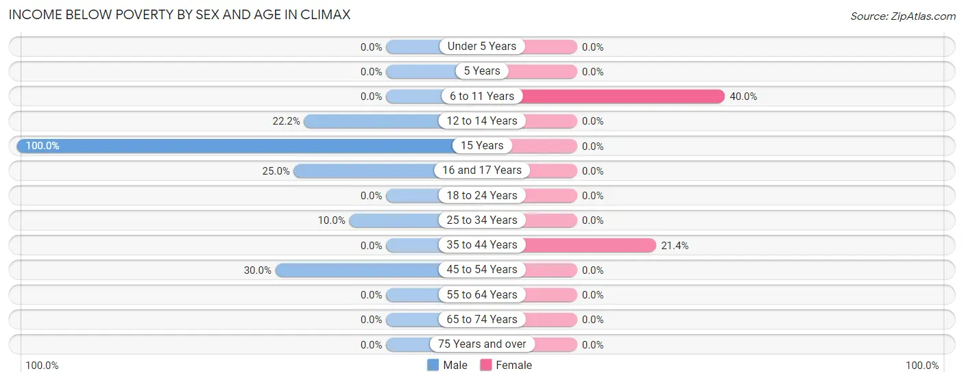 Income Below Poverty by Sex and Age in Climax