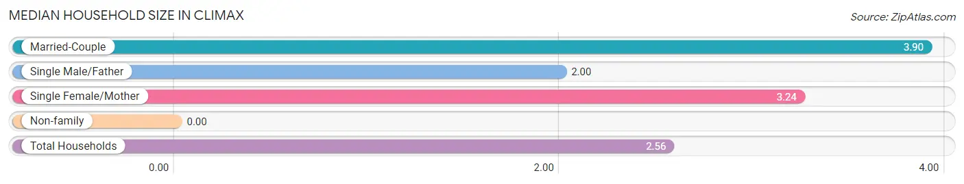 Median Household Size in Climax