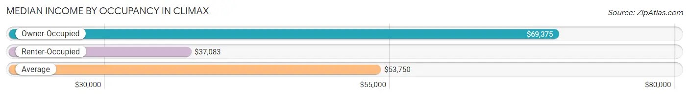 Median Income by Occupancy in Climax