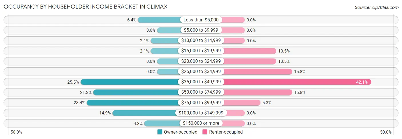 Occupancy by Householder Income Bracket in Climax