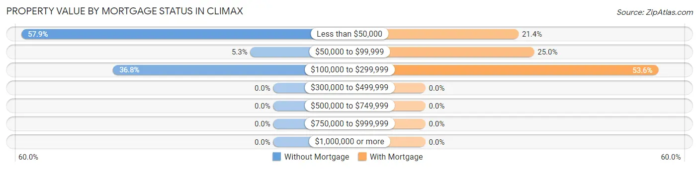 Property Value by Mortgage Status in Climax