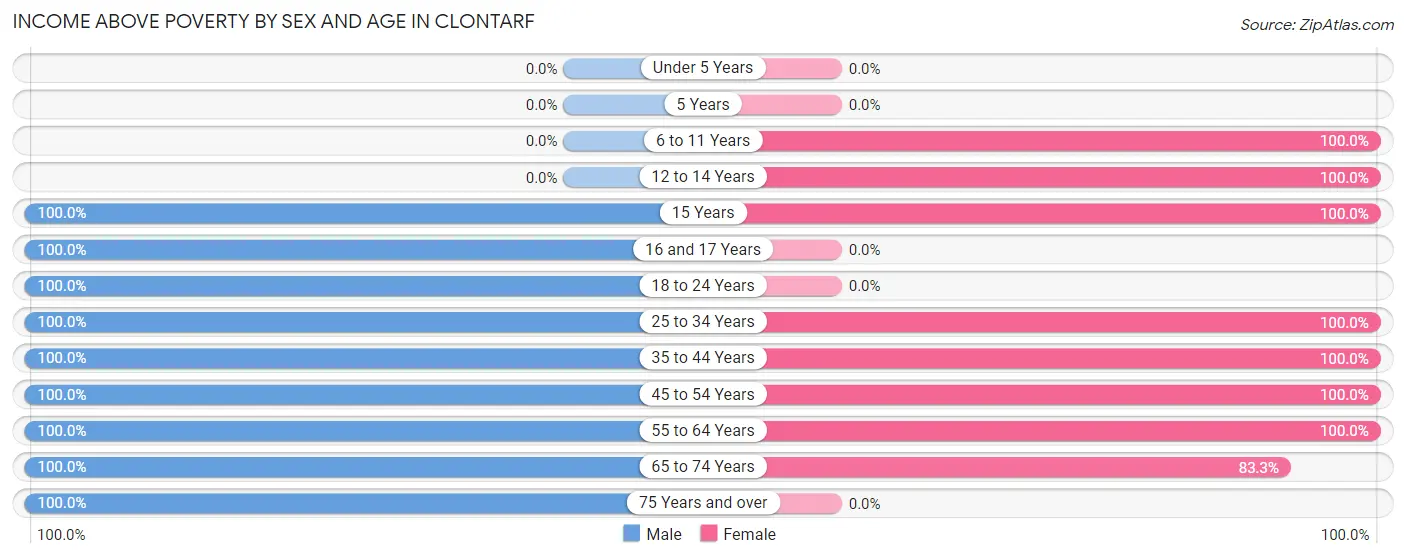 Income Above Poverty by Sex and Age in Clontarf