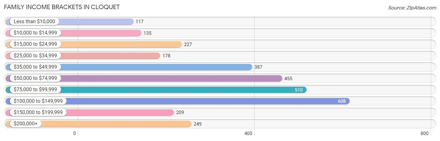 Family Income Brackets in Cloquet