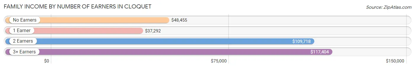 Family Income by Number of Earners in Cloquet