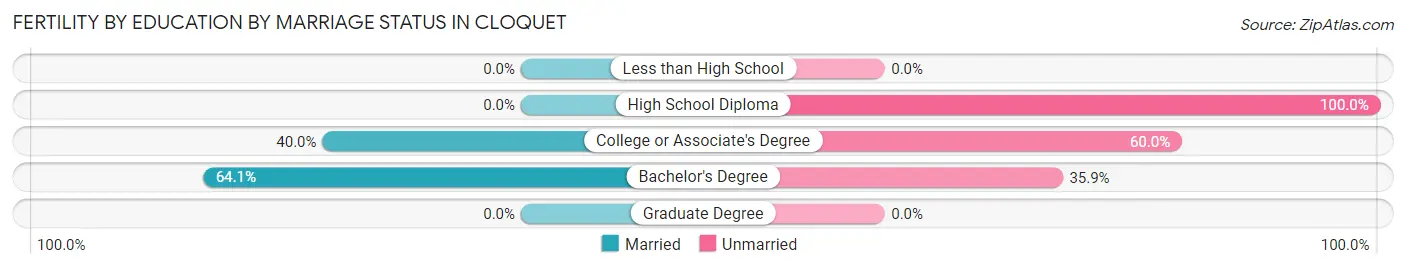 Female Fertility by Education by Marriage Status in Cloquet