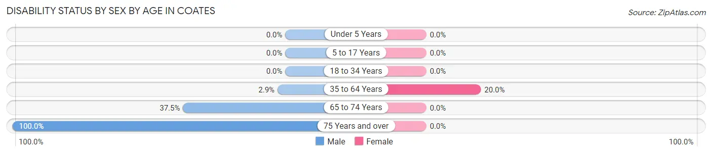 Disability Status by Sex by Age in Coates