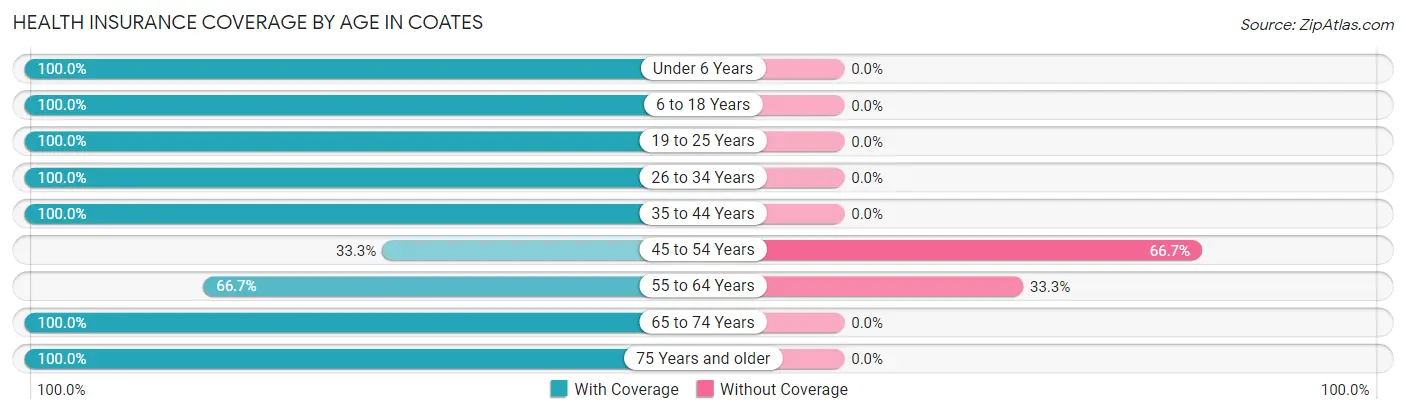 Health Insurance Coverage by Age in Coates