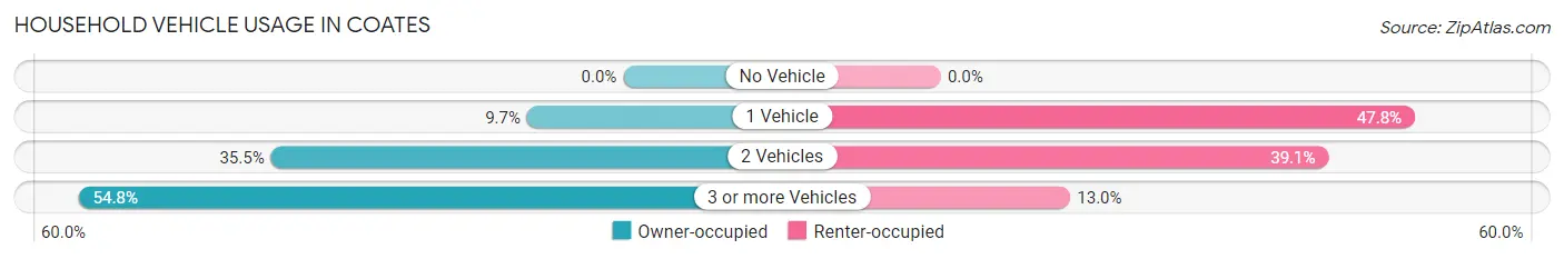 Household Vehicle Usage in Coates