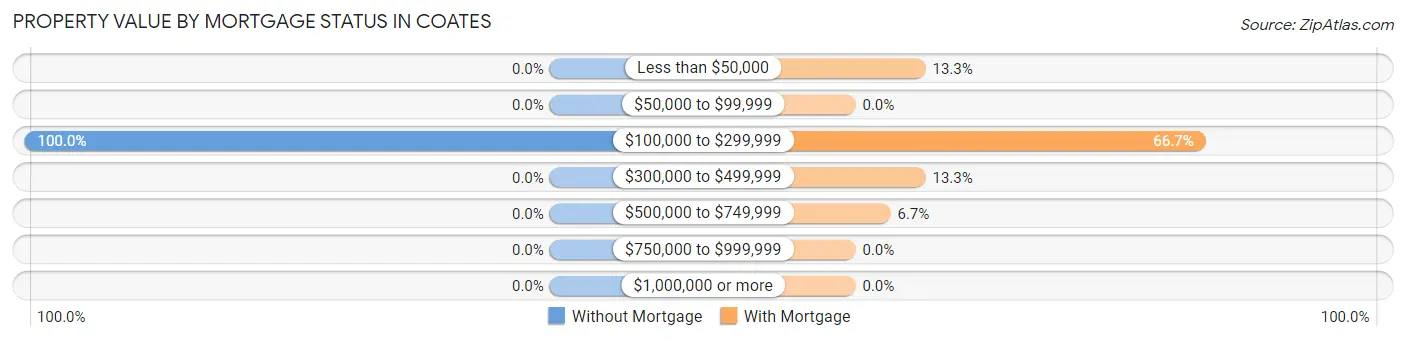 Property Value by Mortgage Status in Coates
