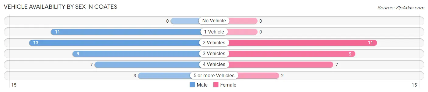 Vehicle Availability by Sex in Coates